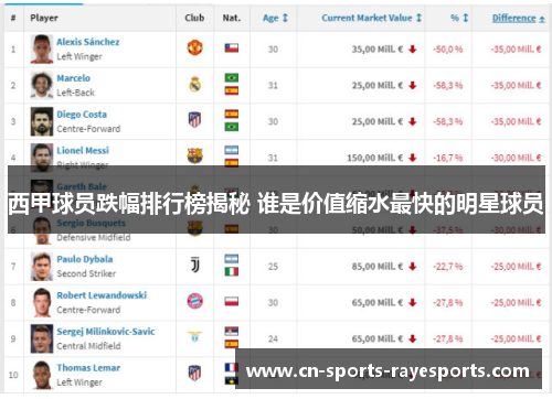 西甲球员跌幅排行榜揭秘 谁是价值缩水最快的明星球员